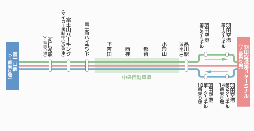 富士山駅～羽田空港線 路線図
