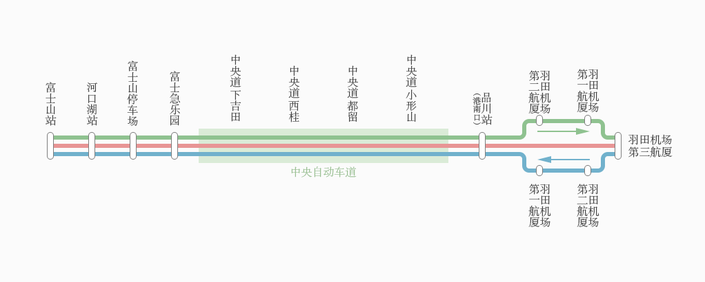 富士山车站 ～ 羽田机场线路线图